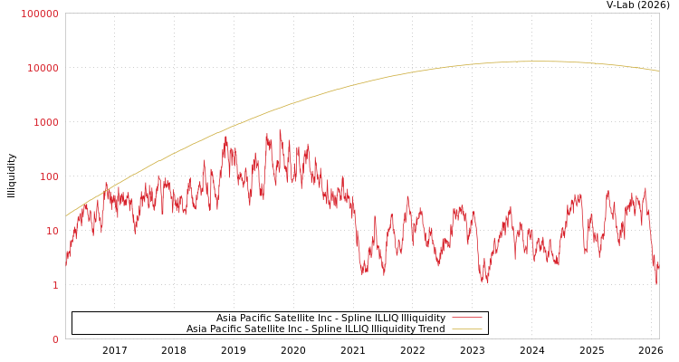 graph of Asia Pacific Satellite Inc ILLIQ-SMEM