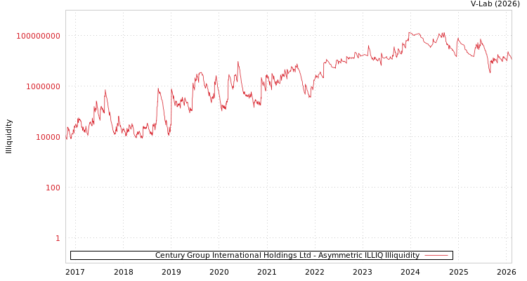 graph of Century Group International Holdings Ltd ILLIQ-AMEM