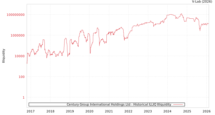 graph of Century Group International Holdings Ltd ILLIQ-HIST