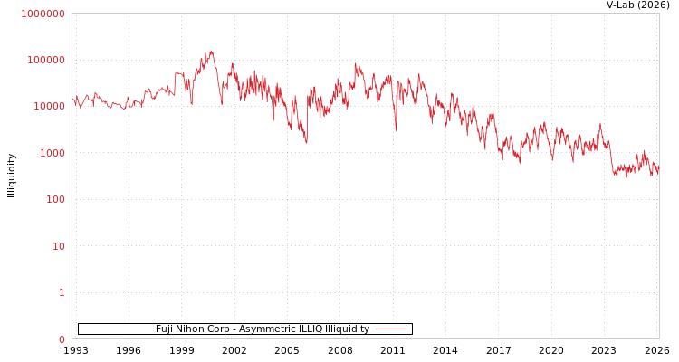 graph of Fuji Nihon Corp ILLIQ-AMEM