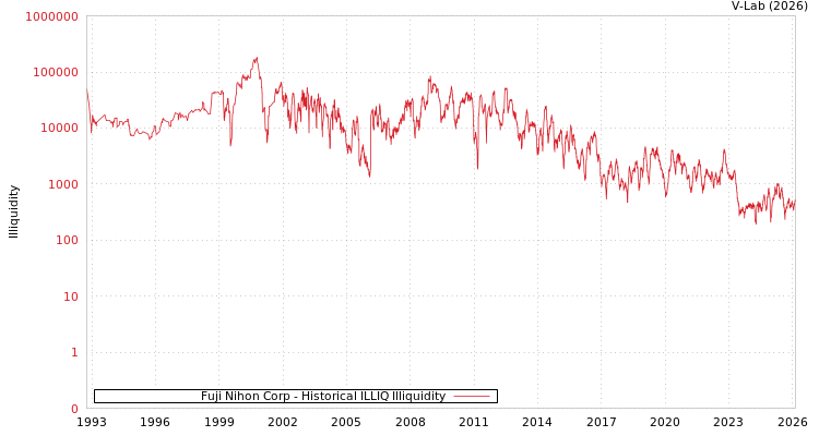 graph of Fuji Nihon Corp ILLIQ-HIST