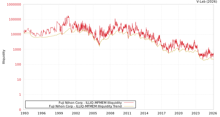graph of Fuji Nihon Corp ILLIQ-MFMEM