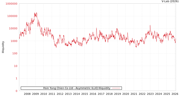 graph of Hsin Yung Chien Co Ltd ILLIQ-AMEM
