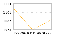 Impact of return on liquidity tomorrow