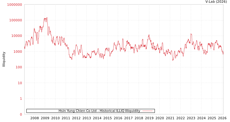 graph of Hsin Yung Chien Co Ltd ILLIQ-HIST
