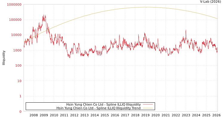 graph of Hsin Yung Chien Co Ltd ILLIQ-SMEM