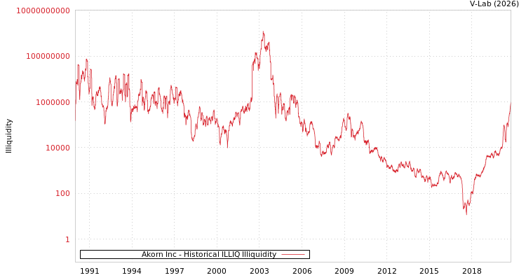 graph of Akorn Inc ILLIQ-HIST