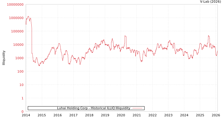 graph of Luhai Holding Corp ILLIQ-HIST