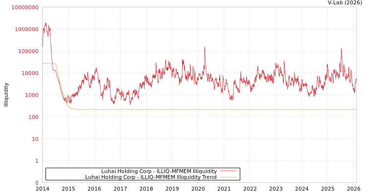 graph of Luhai Holding Corp ILLIQ-MFMEM