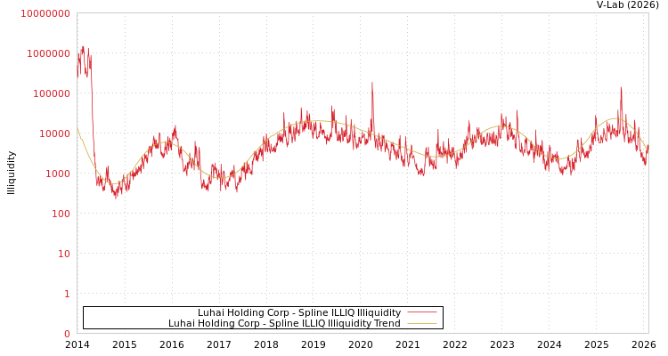 graph of Luhai Holding Corp ILLIQ-SMEM