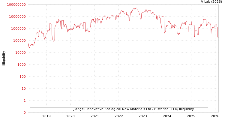 graph of Jiangsu Innovative Ecological New Materials Ltd ILLIQ-HIST