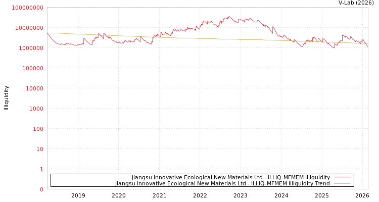 graph of Jiangsu Innovative Ecological New Materials Ltd ILLIQ-MFMEM