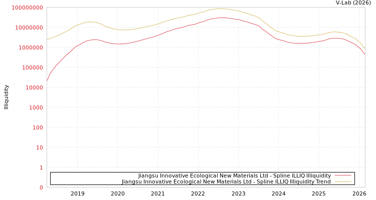 graph of Jiangsu Innovative Ecological New Materials Ltd ILLIQ-SMEM