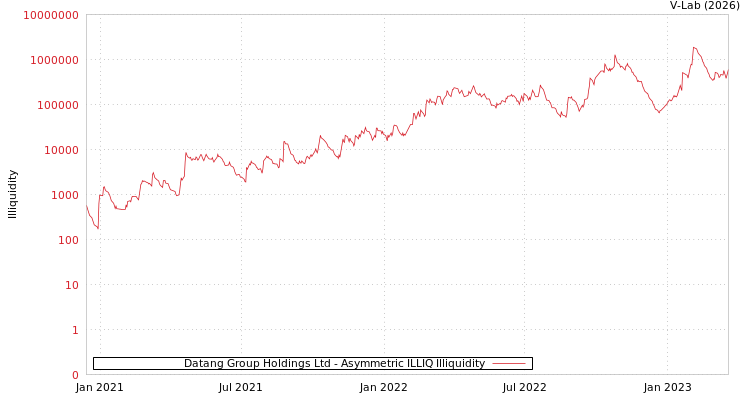graph of Datang Group Holdings Ltd ILLIQ-AMEM