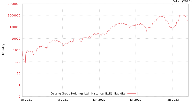 graph of Datang Group Holdings Ltd ILLIQ-HIST