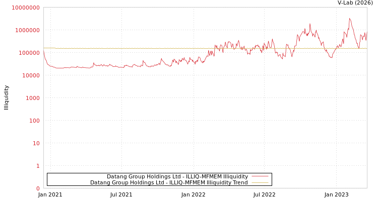 graph of Datang Group Holdings Ltd ILLIQ-MFMEM