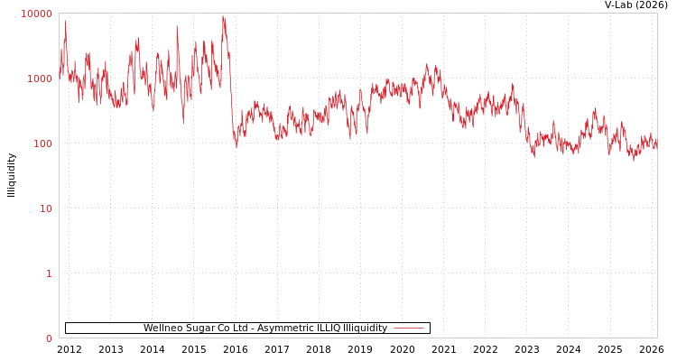 graph of Wellneo Sugar Co Ltd ILLIQ-AMEM