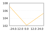Impact of return on liquidity tomorrow