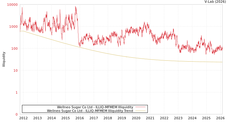 graph of Wellneo Sugar Co Ltd ILLIQ-MFMEM