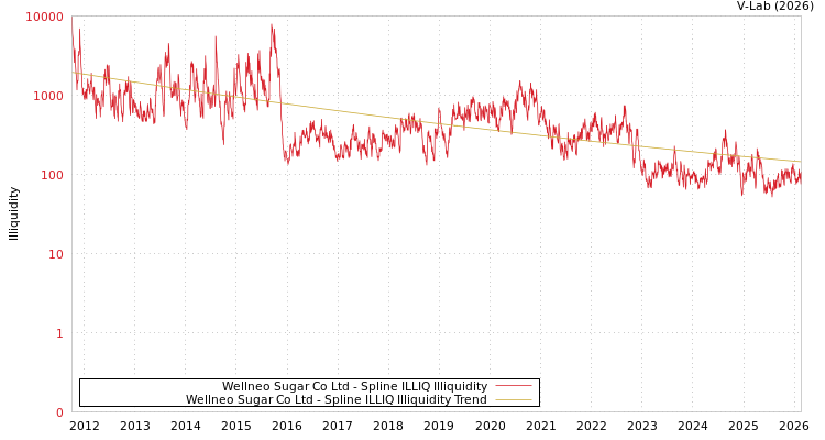graph of Wellneo Sugar Co Ltd ILLIQ-SMEM