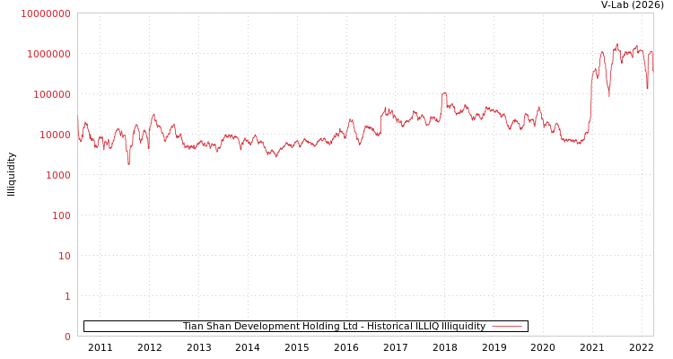 graph of Tian Shan Development Holding Ltd ILLIQ-HIST