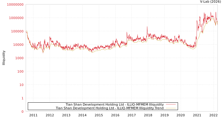 graph of Tian Shan Development Holding Ltd ILLIQ-MFMEM