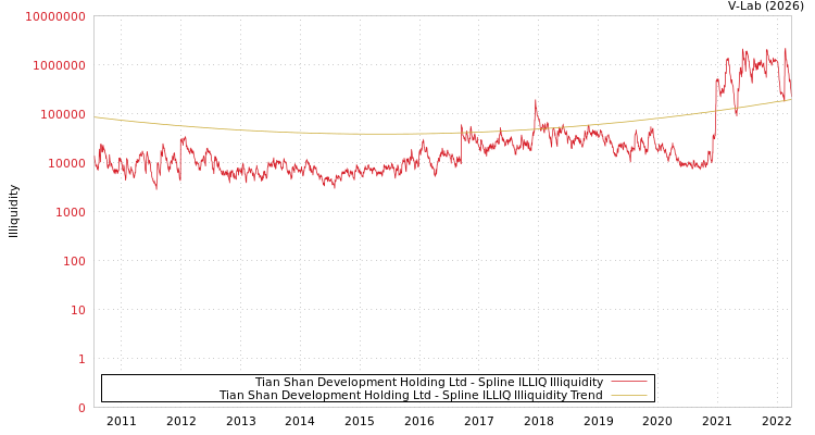 graph of Tian Shan Development Holding Ltd ILLIQ-SMEM