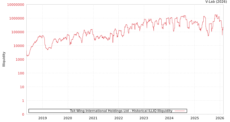 graph of Tsit Wing International Holdings Ltd ILLIQ-HIST