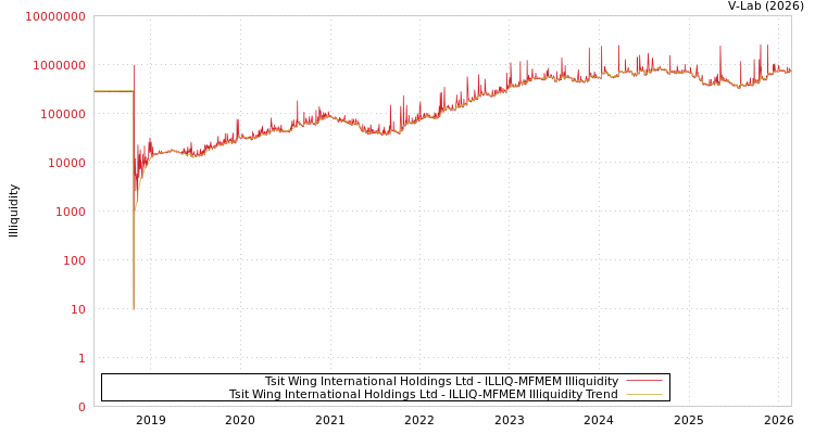 graph of Tsit Wing International Holdings Ltd ILLIQ-MFMEM
