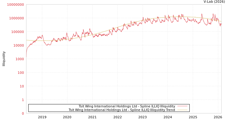 graph of Tsit Wing International Holdings Ltd ILLIQ-SMEM