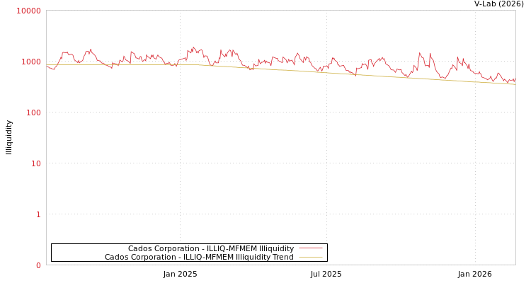 graph of Cados Corporation ILLIQ-MFMEM