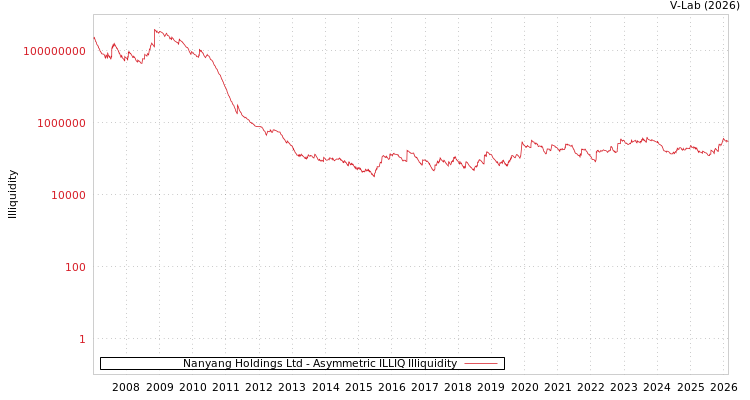 graph of Nanyang Holdings Ltd ILLIQ-AMEM
