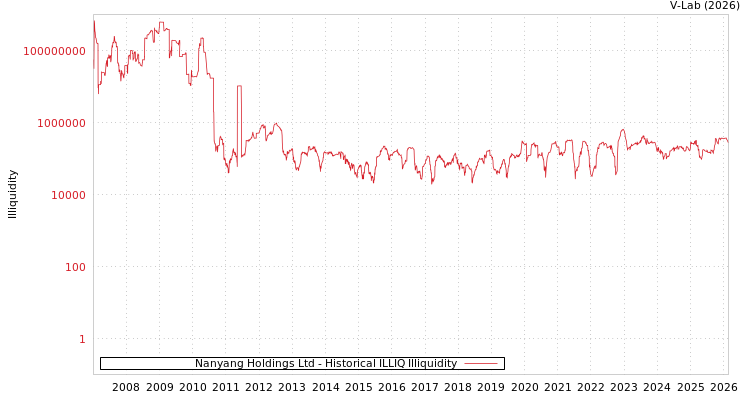 graph of Nanyang Holdings Ltd ILLIQ-HIST