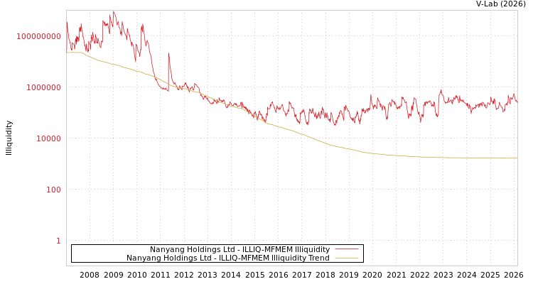 graph of Nanyang Holdings Ltd ILLIQ-MFMEM