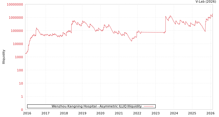 graph of Wenzhou Kangning Hospital ILLIQ-AMEM