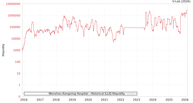 graph of Wenzhou Kangning Hospital ILLIQ-HIST
