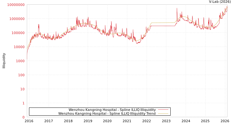 graph of Wenzhou Kangning Hospital ILLIQ-SMEM