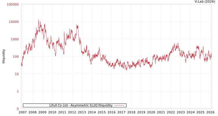 graph of Lifull Co Ltd ILLIQ-AMEM