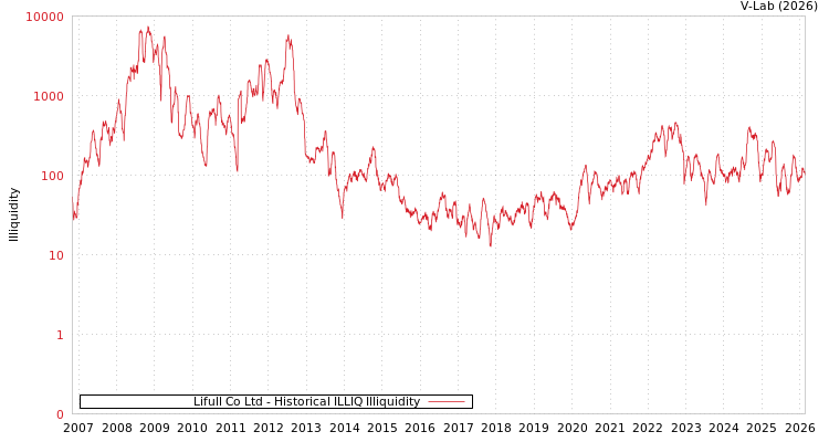 graph of Lifull Co Ltd ILLIQ-HIST