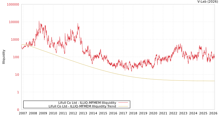 graph of Lifull Co Ltd ILLIQ-MFMEM