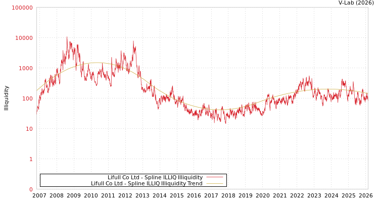 graph of Lifull Co Ltd ILLIQ-SMEM