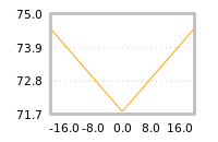 Impact of return on liquidity tomorrow