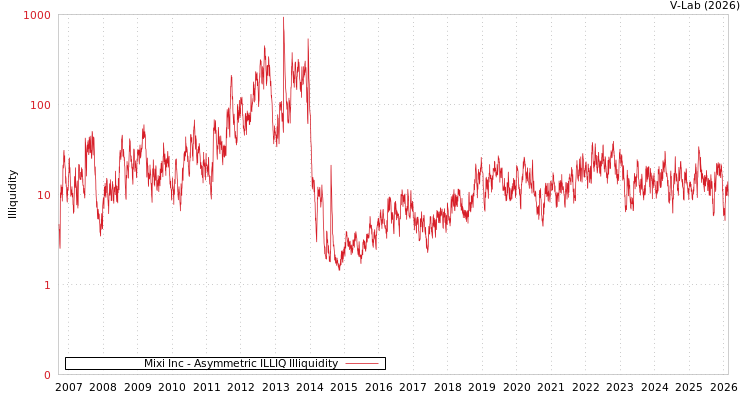 graph of Mixi Inc ILLIQ-AMEM
