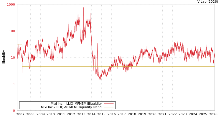 graph of Mixi Inc ILLIQ-MFMEM
