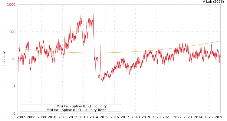 graph of Mixi Inc ILLIQ-SMEM