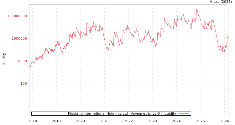 graph of Kidsland International Holdings Ltd ILLIQ-AMEM