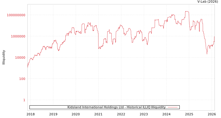 graph of Kidsland International Holdings Ltd ILLIQ-HIST