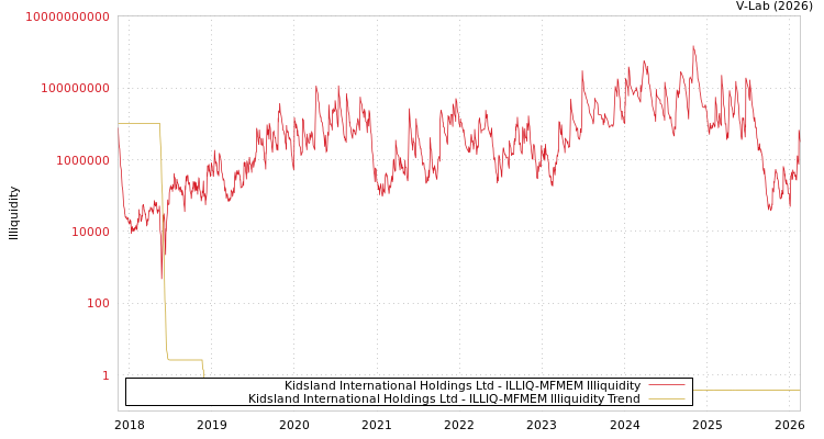 graph of Kidsland International Holdings Ltd ILLIQ-MFMEM