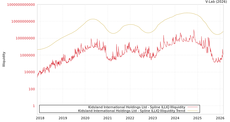 graph of Kidsland International Holdings Ltd ILLIQ-SMEM