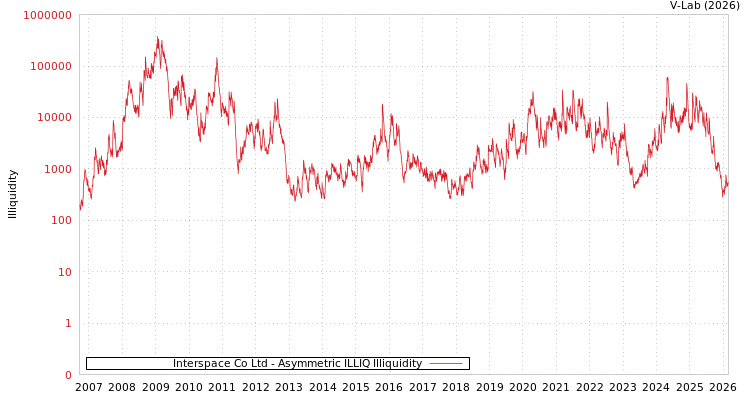graph of Interspace Co Ltd ILLIQ-AMEM